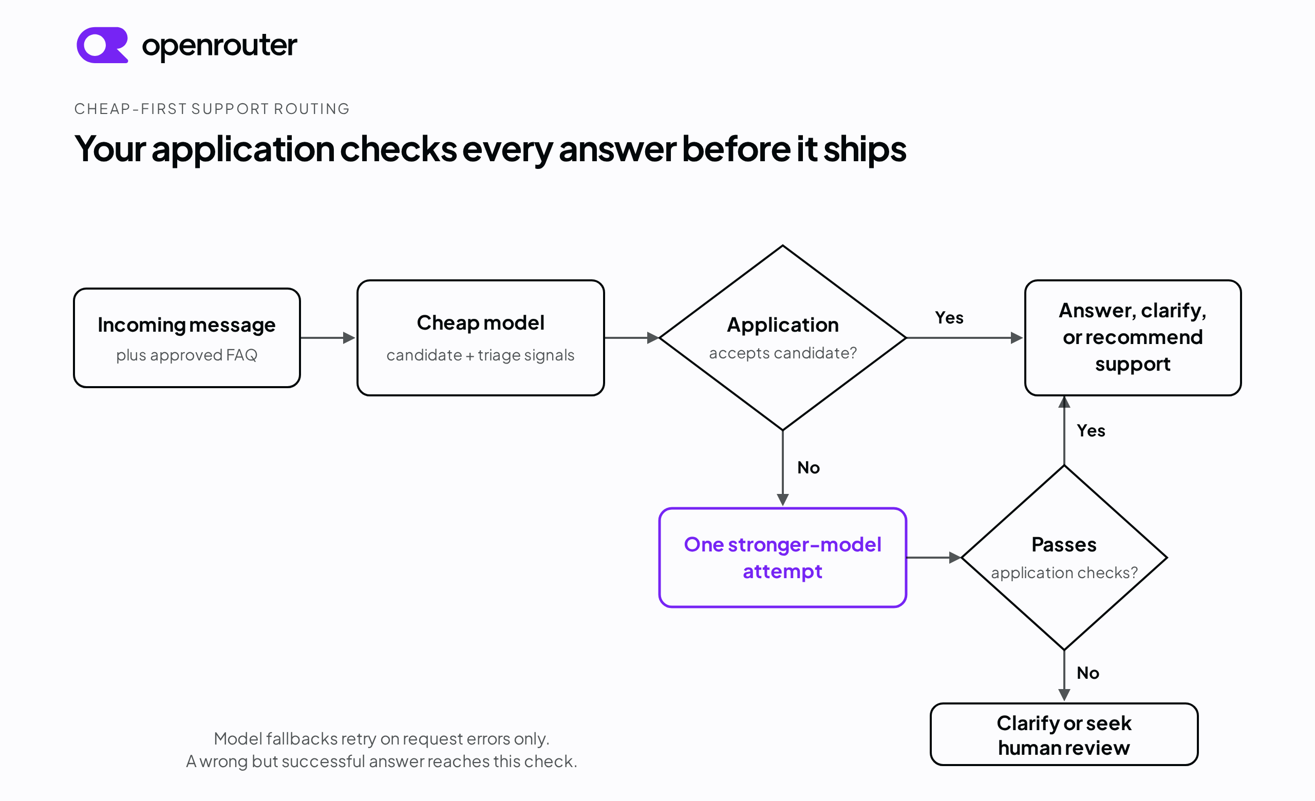 Flow diagram of cheap-first support routing. An incoming message and the approved FAQ go to the cheap model, which returns a candidate answer and triage signals. A decision node asks whether the application accepts the candidate. Yes leads to answer, clarify, or recommend support. No leads to one stronger-model attempt, then a second decision node asks whether the stronger answer passes the application checks. Yes leads to the same answer path. No leads to clarify or seek human review.