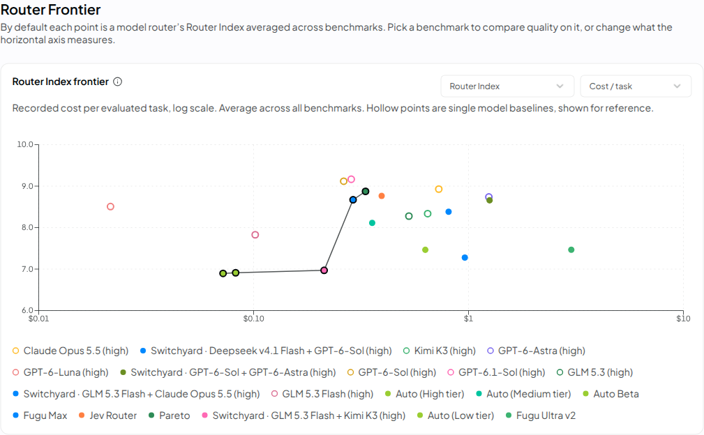 Router Frontier chart plotting Router Index against cost per task on a log scale, with Pareto, Switchyard, and Auto points on the efficiency line and hollow single model baselines for reference